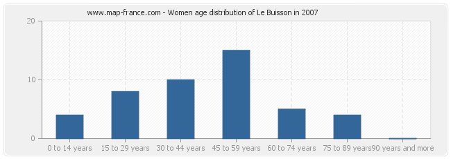 Women age distribution of Le Buisson in 2007